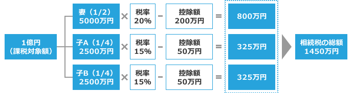 例:相続税の総額