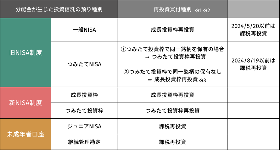 分配金が生じた投資信託の預り種別の再投資買付について