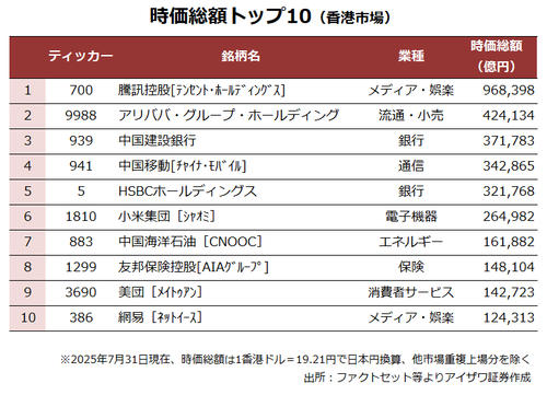 香港市場時価総額トップ10