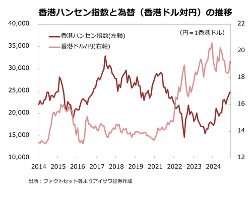 香港ハンセン指数と為替の推移