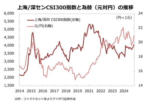 上海/深センCSI300指数と為替の推移