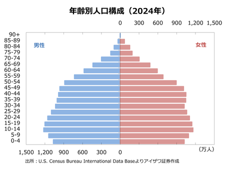 年齢別人口構成（2024年）