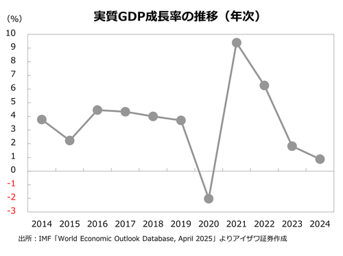 実質GDP成長率の推移（年次）