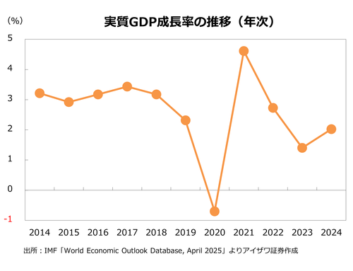 実質GDP成長率の推移（年次）