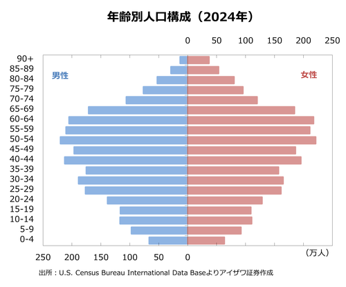 年齢別人口構成（2024年）