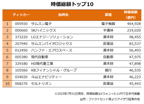 時価総額トップ10