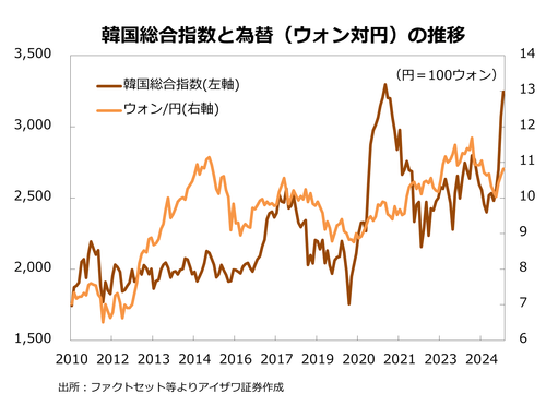 韓国総合株価指数と為替の推移