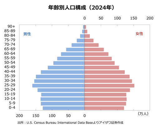 年齢別人口構成（2024年）