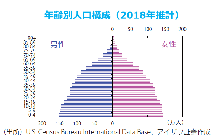 年齢別人口構成