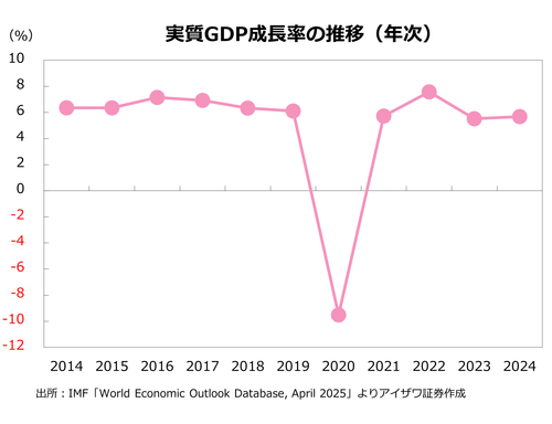 実質GDP成長率の推移（年次）