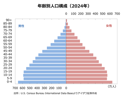 年齢別人口構成（2024年）