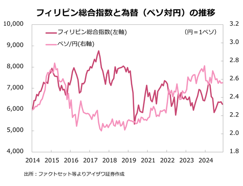 フィリピン総合指数と為替の推移