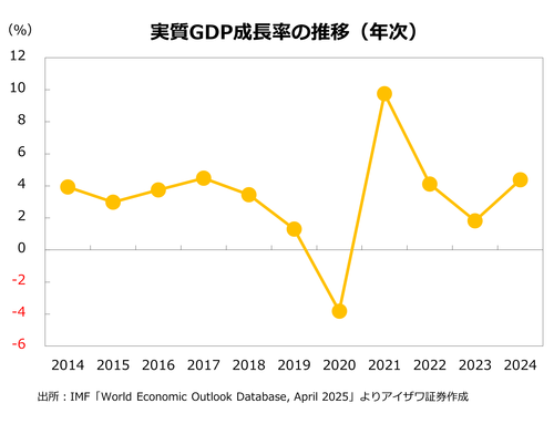 実質GDP成長率の推移