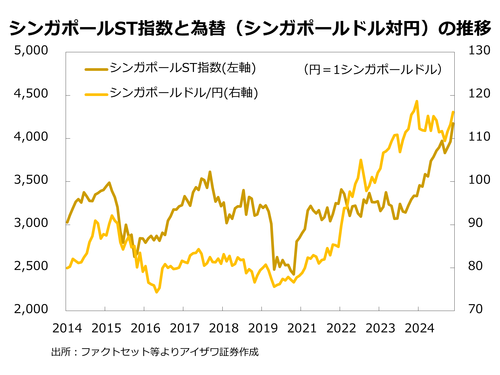 シンガポールST指数と為替の推移