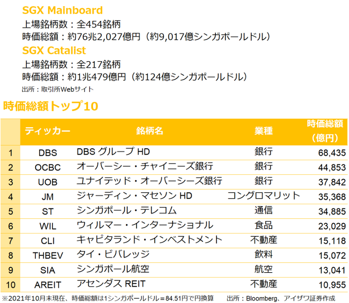 株式市場、時価総額トップ10