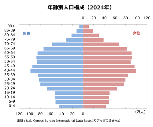 実質GDP成長率の推移（2024年）