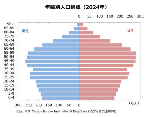 年齢別人口構成（2024年）