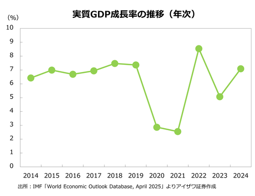実質GDP成長率の推移（年次）