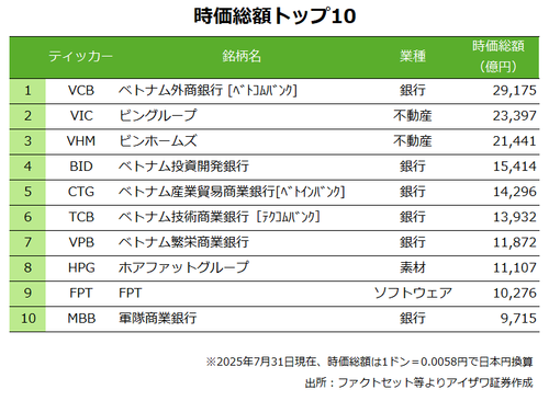 時価総額トップ10