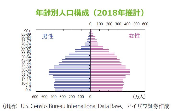 年齢別人口構成