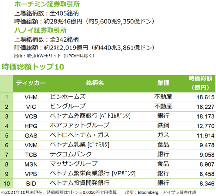 株式市場、時価総額トップ10
