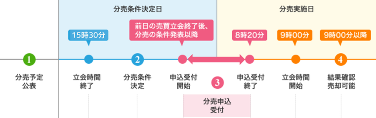 立会外分売の魅力
