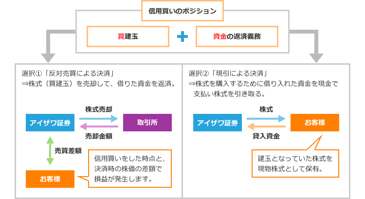 信用買いの仕組み