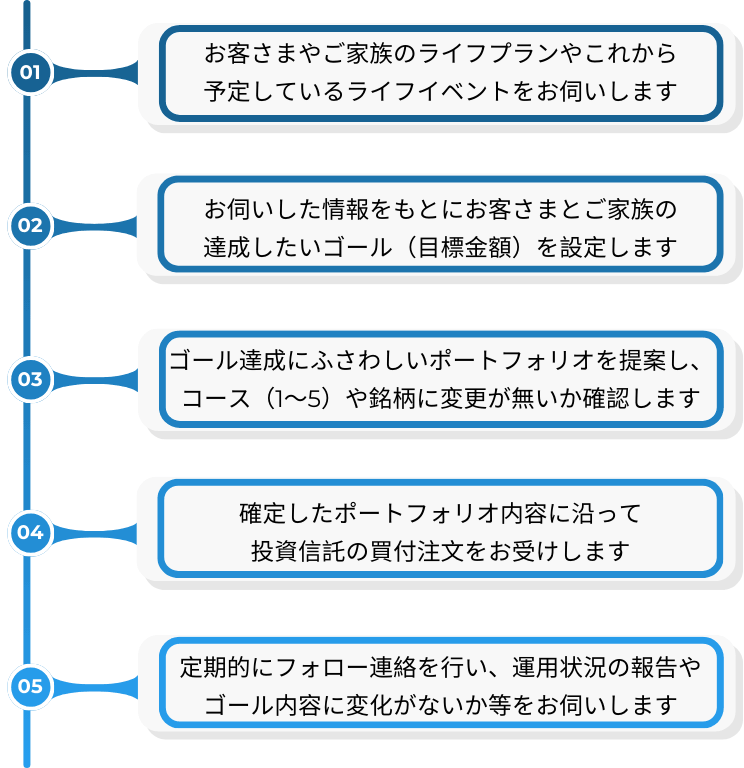 ①お客さまやご家族のライフプランやこれから予定しているライフイベントをお伺いします。②お伺いした情報をもとにお客さまとご家族の達成したいゴール（目標金額）を設定します。③ゴール達成にふさわしいポートフォリオを提案し、コース（1～5）や銘柄に変更が無いか確認します。④確定したポートフォリオ内容に沿って投資信託の買付注文をお受けします。⑤定期的にフォロー連絡を行い、運用状況の報告やゴール内容に変化がないか等をお伺いします。