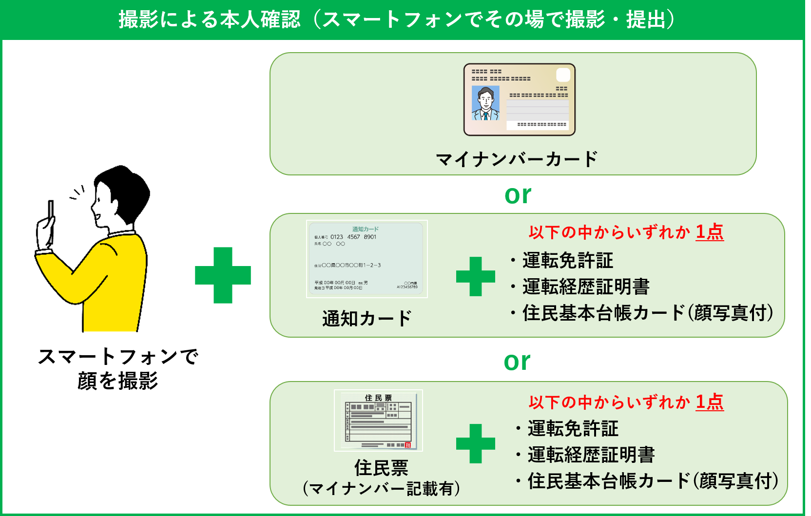 撮影による本人確認 スマートフォンで顔を撮影し、①~③のいずれか組合せの本人確認書類をご提出 ①マイナンバーカード、②通知カード+運転免許証または運転経歴証明書または住民基本台帳カード(顔写真付)、③住民票(マイナンバーカード記載有)+運転免許証または運転経歴証明書または住民基本台帳カード(顔写真付)