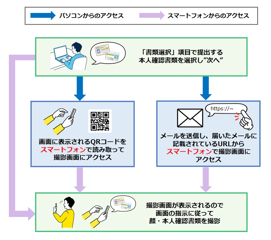 撮影による本人確認の流れ