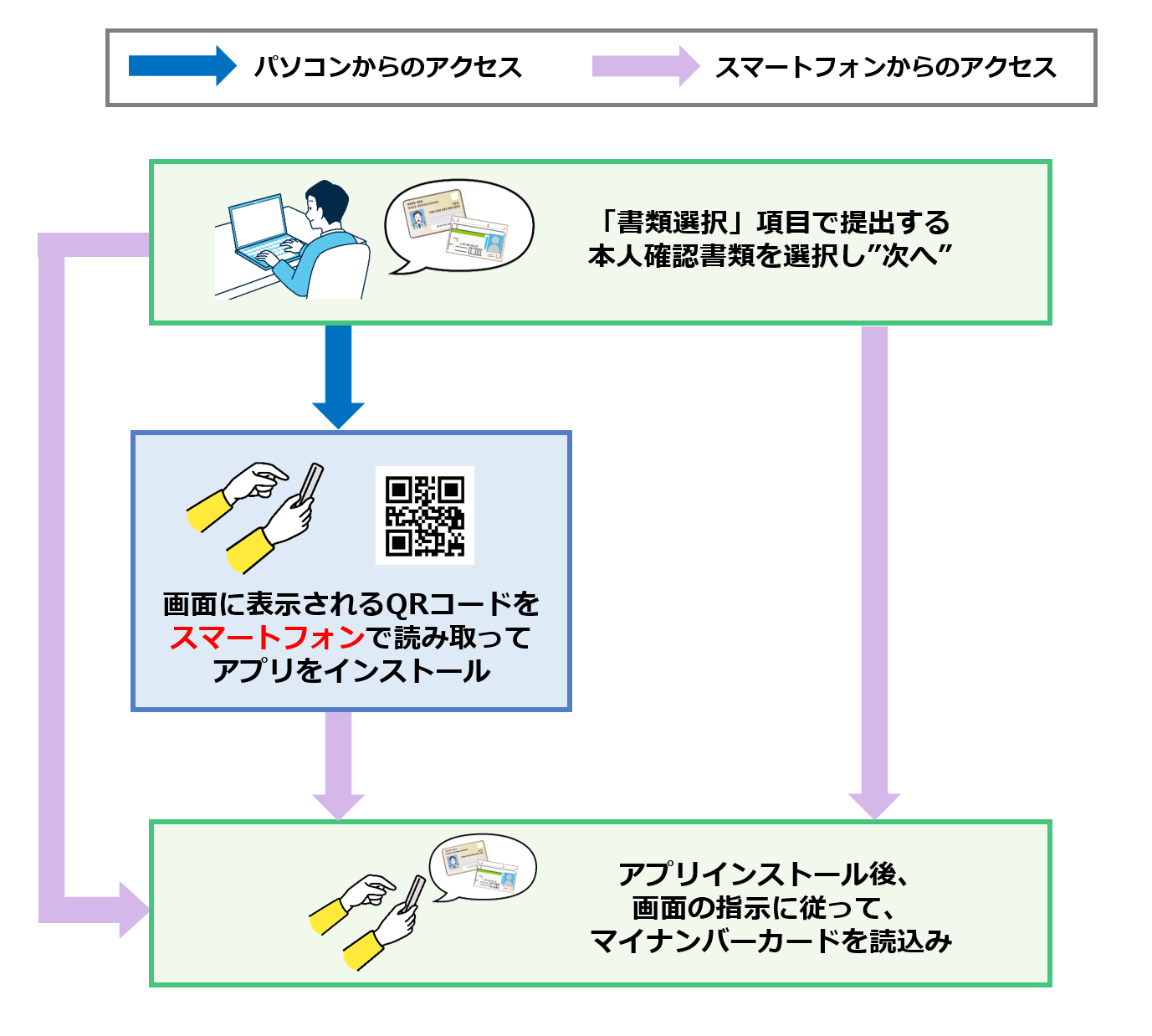 撮影による本人確認の流れ